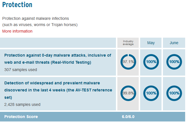 Image 2 : Comparatif d'antivirus AV-Test : scores parfaits pour Windows Defender !