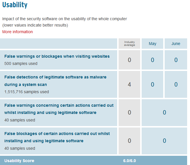 Image 4 : Comparatif d'antivirus AV-Test : scores parfaits pour Windows Defender !