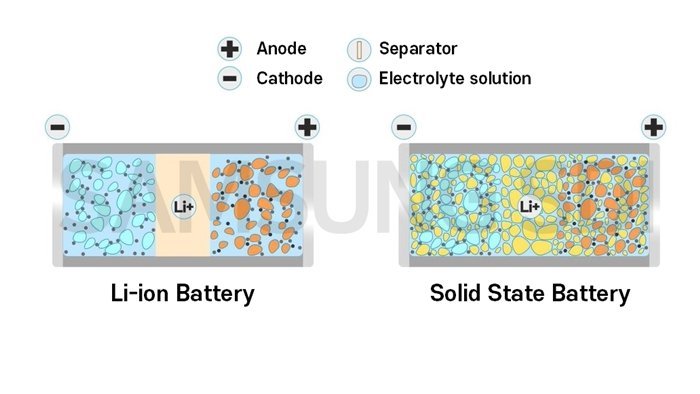 Batteries Solides Samsung